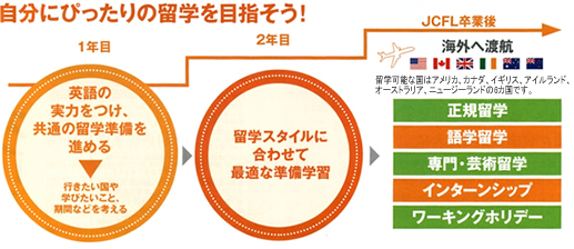 留学までの流れ