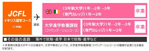 イギリス・アイルランド留学までの流れ