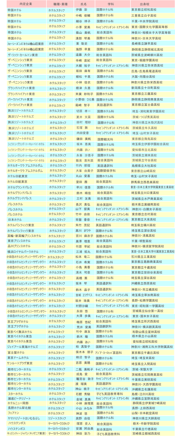 �z�e���ƊE�A�E���сi06�N�x�j�鍑�z�e���E�z�e���X�^�b�t6���A�t�H�[�V�[�Y���Y�z�e���֎R�������E�z�e���X�^�b�t2���A�U�E���b�c�E�J�[���g�������E�z�e���X�^�b�t�A�U�E�y�j���V���������E�z�e���X�^�b�t5���A�O�����h�n�C�A�b�g�����E�z�e���X�^�b�t2���A�p�[�N�n�C�A�b�g�����E�z�e���X�^�b�t2���A���l���]�[�g�z�e���Y�E�z�e���X�^�b�t6���A�V�F���g���E�O�����f�E�g�E�L���E�x�C�E�z�e���Y�E�z�e���X�^�b�t4���A�z�e���I�[�N���E�A���X�e���_���E�z�e���X�^�b�t2���A�z�e�����q�����E�z�e���X�^�b�t2���A�z�e���O�����h�p���X�E�z�e���X�^�b�t3���A�p���X�z�e���E�z�e���X�^�b�t
		  3����