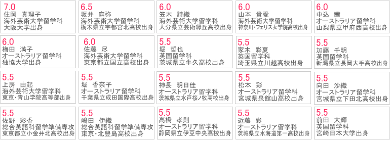 2007�N�xIELTS�����_�҈ꗗ