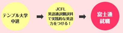 富士通に就職するまでの道のり