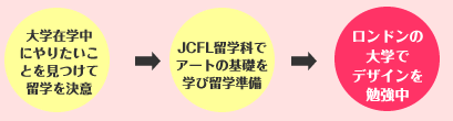 大学卒業後アートの基礎を学びロンドン留学