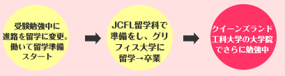 フリーター後、オーストラリア留学
