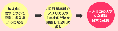 浪人後JCFLで留学準備、アメリカ留学、日本で就職