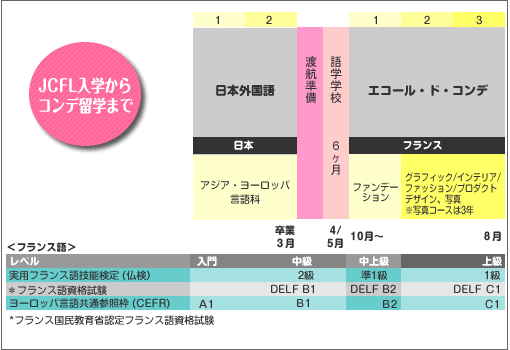 フランスでアート デザイン留学 日本外国語専門学校 海外芸術大学留学コース