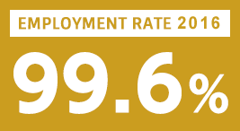 EMPLOYMENT RATE 2014 99.6%