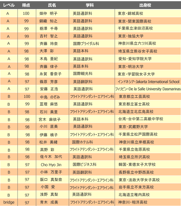 TOEIC{Lu[ReXgDG҈ꗗ