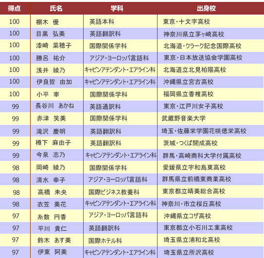 08�NTOEIC�{�L���u�����[�R���e�X�g���їD�G�҈ꗗ
