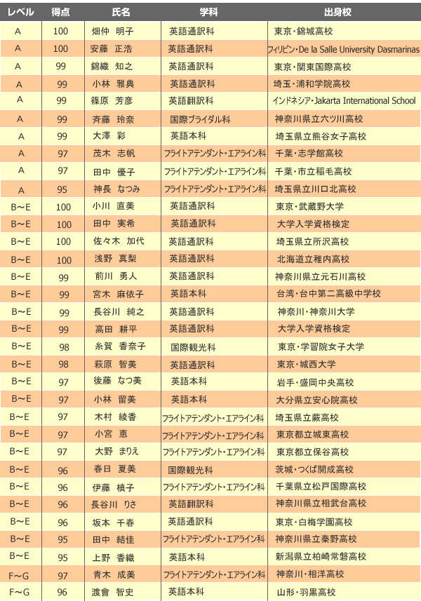 08�NTOEIC�{�L���u�����[�R���e�X�g���їD�G�҈ꗗ
