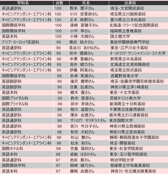 08NTOEIC{Lu[ReXgїDG҈ꗗ