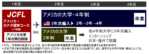 アメリカ大学2年次編入までの流れ